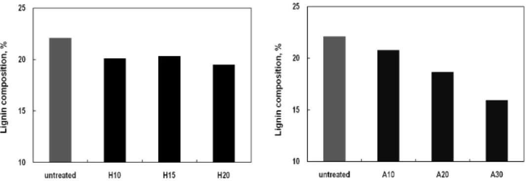 Fig. 3. Lignin composition of untreated, hot water and alkali pre-extracted chips.