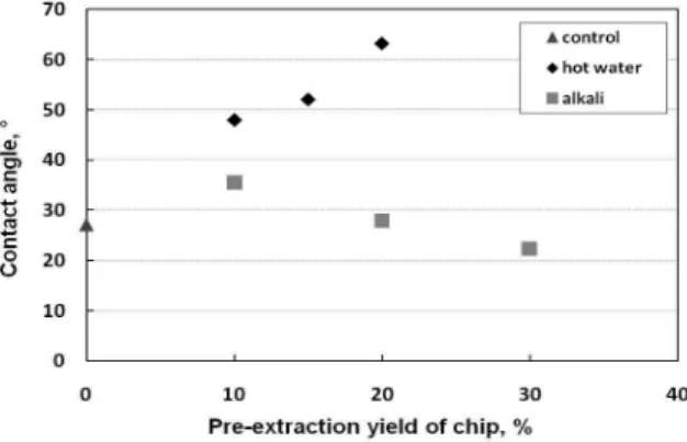 Fig. 7. Contact angle of pre-extracted chip surface.