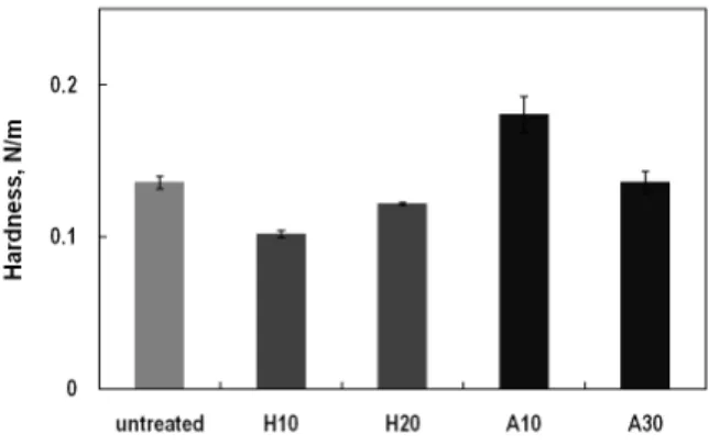 Fig. 8. Hardness of different chip surface using AFM.