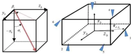 Fig. 1 Inertial Frame and Body Frame