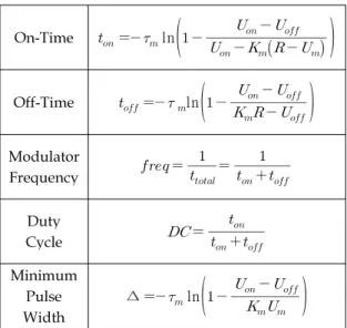 Table 1 Static Characteristics of PWPFM