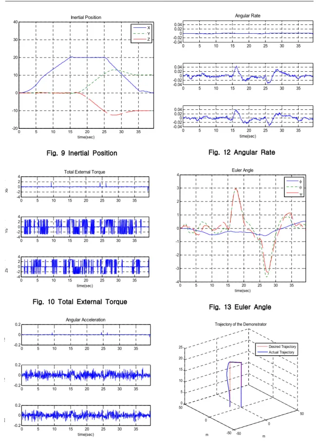 Fig. 9 Inertial Position