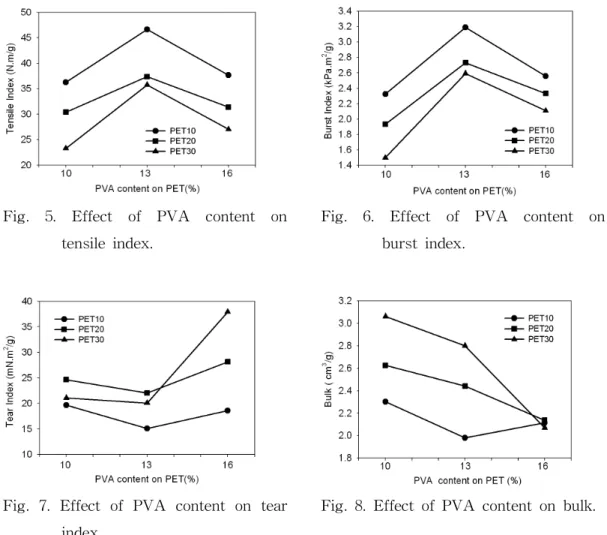 Fig. 5. Effect of PVA content on tensile index.