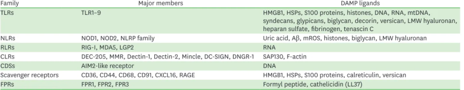Table 2. PRRs and their DAMP ligands