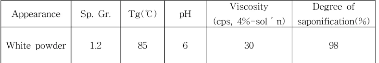 Table 1. Characteristics of PVA Appearance Sp. Gr. Tg(℃) pH Viscosity (cps, 4%-sol′n) Degree of saponification(%) White powder 1.2 85 6 30 98