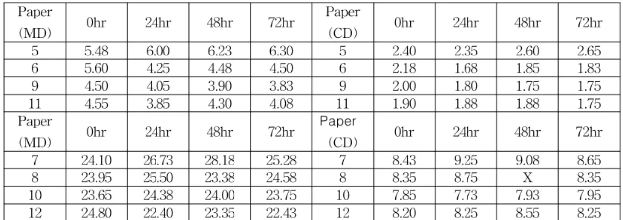 Table 5. Tensile strength variation of surface treated paper by accelerated aging. Paper (MD) 0hr 24hr 48hr 72hr Paper(CD) 0hr 24hr 48hr 72hr 5 5.48 6.00 6.23 6.30 5 2.40 2.35 2.60 2.65 6 5.60 4.25 4.48 4.50 6 2.18 1.68 1.85 1.83 9 4.50 4.05 3.90 3.83 9 2.