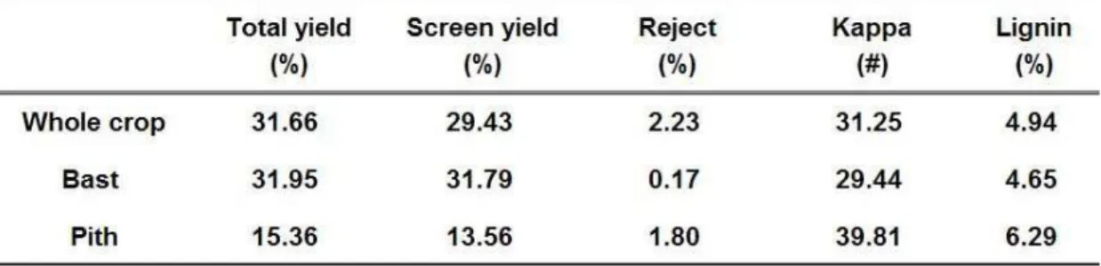 Table  3.  The  pulp  yield  of  corn  stalk  after  soda  AQ  pulping.  3.3. 옥수수대 펄프의 섬유 특성평가 옥수수대를 펄핑하여 얻어진 섬유들의 특성을 섬유장 분석기를 적용하여 평가하여 Table 4에 나타내었다