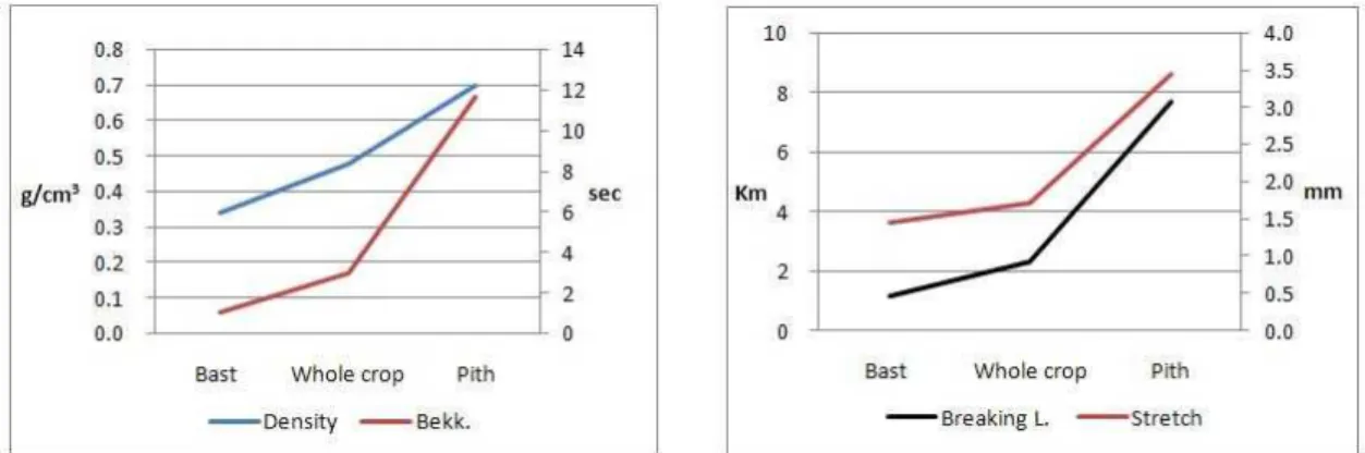 Fig 3. The physical properties of handsheet paper made of corn stalk pulp