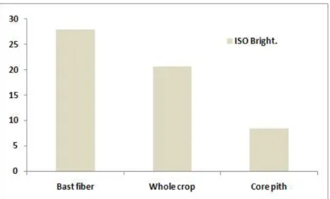 Fig 4. The Optical properties of handsheet paper made of corn stalk pulp