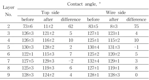 Table 2. Contact angle of top and wire side handsheet before and after calendering depending on layer number