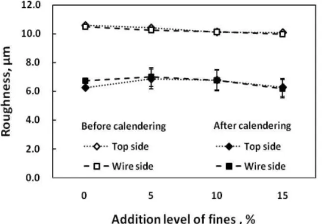 Fig. 3. Effect of fines addition on PPS roughness of handsheet before and after calendering (5 layer).