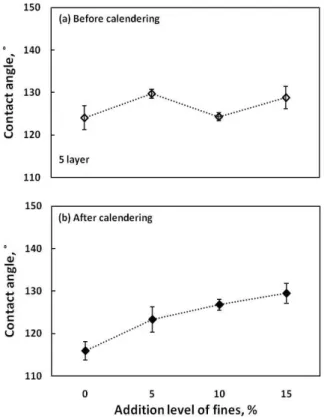 Fig. 4. Contact angle of handsheet (a) before and (b) after calendering as a function of fines content (5 layer).