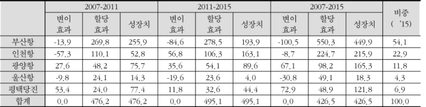 표 4. 국내 주요 컨테이너 항만의 대동아시아 전체국가로의 변이할당효과 　 　 2007-2011　 2011-2015 2007-2015 비중 (‘15)변이 효과 할당효과 성장치 변이효과 할당효과 성장치 변이효과 할당효과 성장치 부산항 -13.9  269.8    255.9    -84.6    278.5    193.9    -100.5    550.3 449.9 54.1  인천항 -57.3    110.1  52.8  56.8  106.3  163.1  