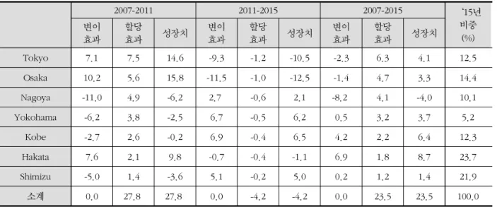표 7. 일본 항만의 변이할당효과 　 　 2007-2011　 2011-2015 2007-2015 ‘15년 비중 (%)　변이 효과 할당효과 성장치 변이효과 할당효과 성장치 변이효과 할당효과 성장치 Tokyo 7.1 7.5 14.6 -9.3 -1.2 -10.5 -2.3 6.3 4.1 12.5  Osaka 10.2 5.6 15.8 -11.5 -1.0 -12.5 -1.4 4.7 3.3 14.4  Nagoya -11.0 4.9 -6.2 2.7 -0.6 2.1 -8