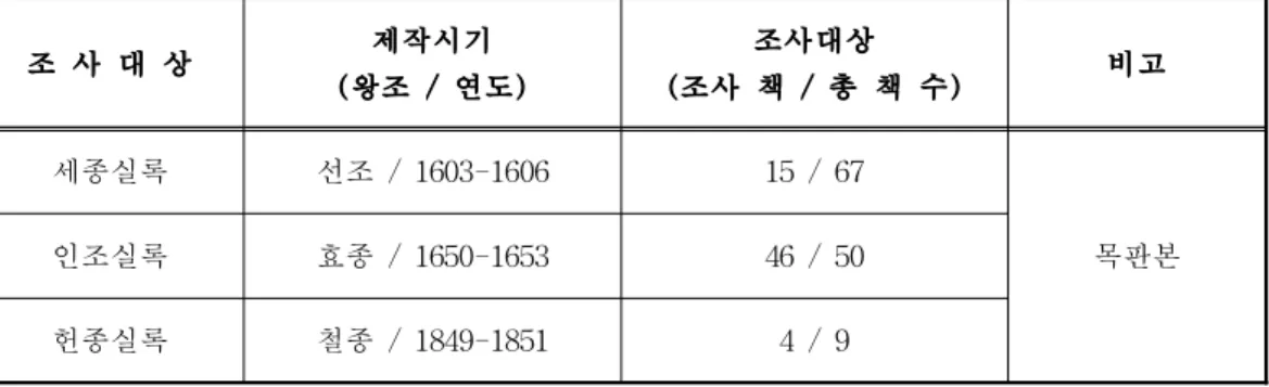 Table 1. Research list and amount in the Taebaeksan volume of Joseon Dynasty annals