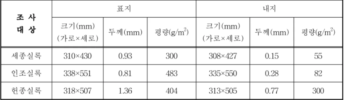 Table 2. properties of cover in the Taebaeksan volume of Joseon Dynasty annals