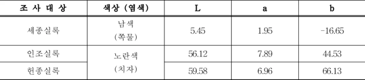 Table 3. Chromaticity of cover in the Taebaeksan volume of Joseon Dynasty annals