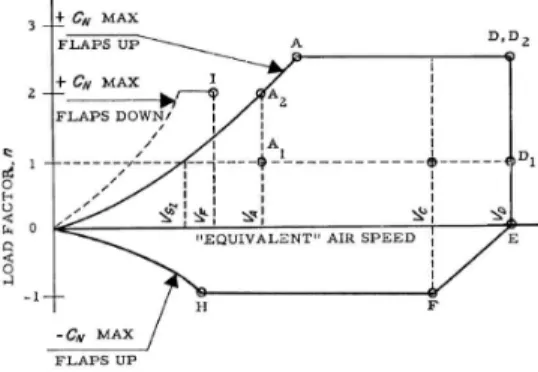 Fig. 2 Flight Maneuvering Envelope 중량조건을 선정한 후에는 각 중량 및 운항 고도(Altitude)에 따른 기동포위선도(Flight Maneuvering Envelope)를 작성한다