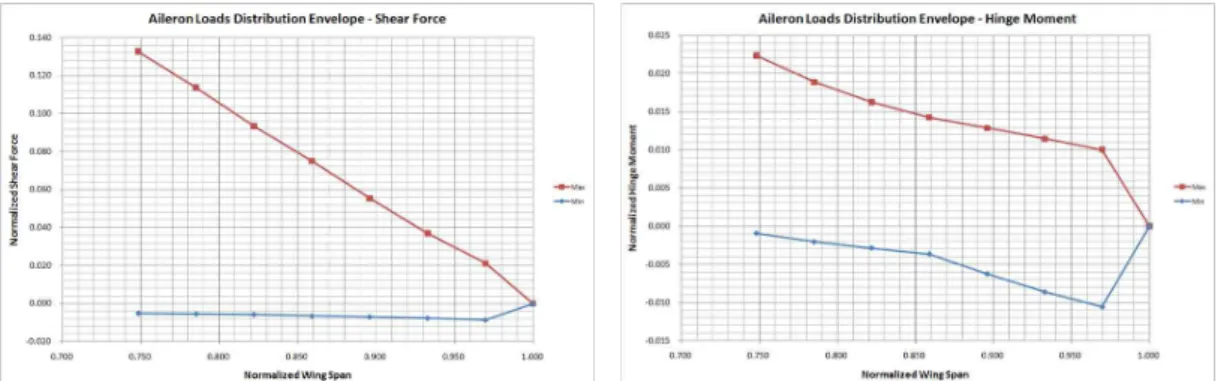 Fig. 12 Normalized Aileron Shear Force