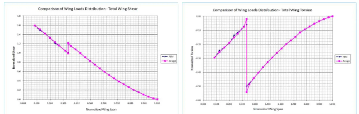 Fig. 14 Comparison of Shear Force
