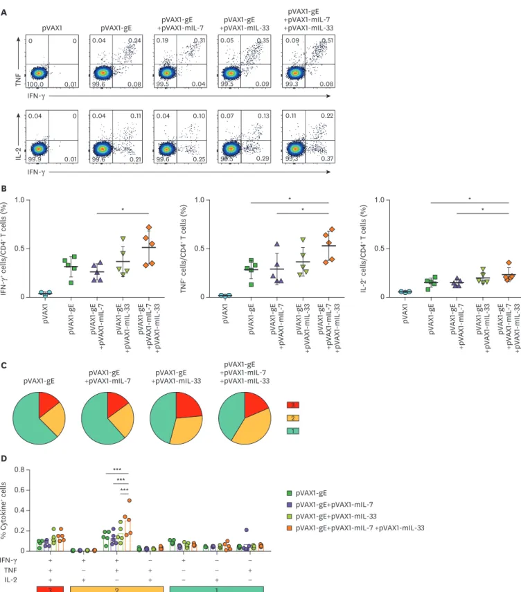 Figure 2. Adjuvant effects of IL-7 and IL-33 on HZ DNA vaccine-induced CD4 +  T-cell immunity