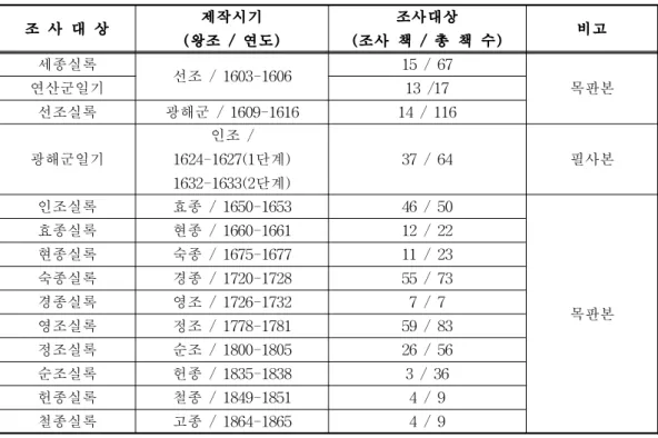 Table 1. Research list and amount in the Taebaeksan volume of Joseon Dynasty annals
