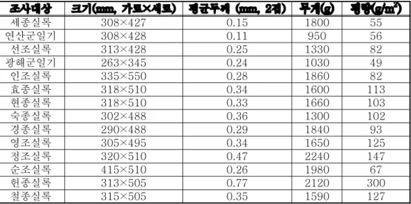 Table 2. properties of inner paper in the Taebaeksan volume of Joseon Dynasty annals