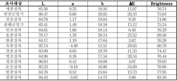 Table 3. Chromaticity of inner paper in the Taebaeksan volume of Joseon Dynasty annals