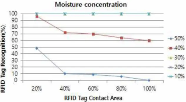 Fig. 9. Recognition of RFID tag according to contact area bet- bet-ween tag and model product 8) .