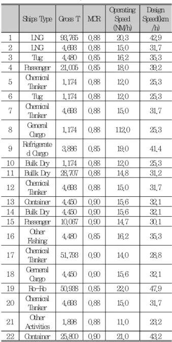 Table  1.  Data  on  Engine  Operating  Speed  and  Design  Speed