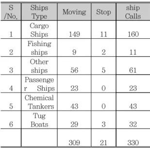 Table  3.  Estimation  of  the  fuel  consumption  by  ship  type