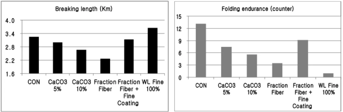 Fig. 1. Breaking length and. Folding endurance of sheet made from the fine coating by PCC attached