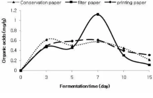 Fig. 1. Content of organic acids by ASN according to fermentation time.