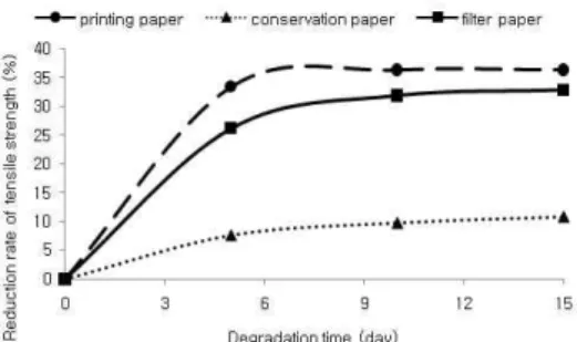 Fig. 5. Reduction rate of tensile strength according to biodegradation time by ASN.