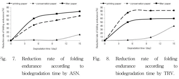 Fig. 7. Reduction rate of folding endurance according to biodegradation time by ASN.