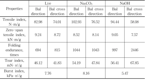 Table 2. Strength properties of Hanji digested by different digesting agents