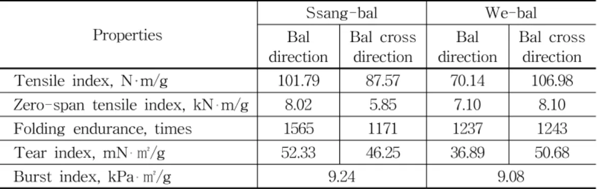 Table 3. Strength properties of Hanji digested by different sheet formation