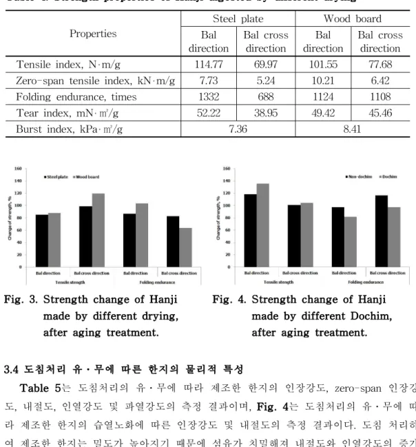 Fig. 3. Strength change of Hanji made by different drying, after aging treatment.