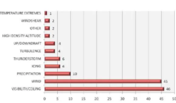 Table 9 Part 135 Weather-related Citations by Weather Condition (2003-2007)