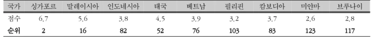 표  3.  아세안(ASEAN)  항만인프라  평가