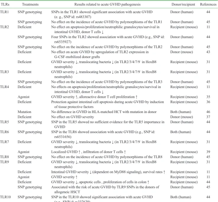 Table I. Studies of GVHD associated with innate immune responses through TLRs 