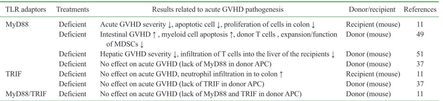 Table II. Studies of GVHD associated with innate immune responses through TLR adaptor molecules 