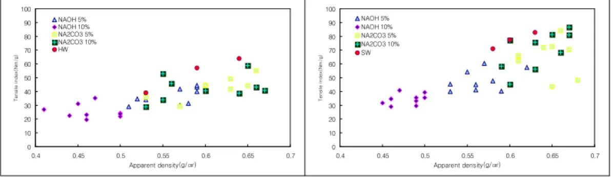 Fig. 1.은 NAOH와 Na 2 CO 3 의 농도에 따른 인장지수를 나타낸 그래프이다. NAOH를 사용하였을 경우 벌크한 구조를 갖는 대신 강도가 약해지는 경향을 보였다