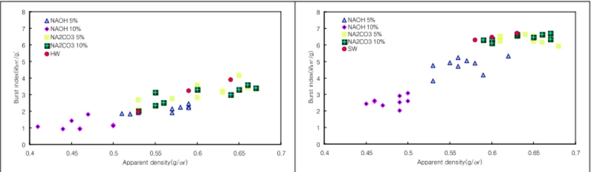 Fig. 2. Effect of concentration both NAOH and Na 2 CO 3 on the burst index of handsheet.