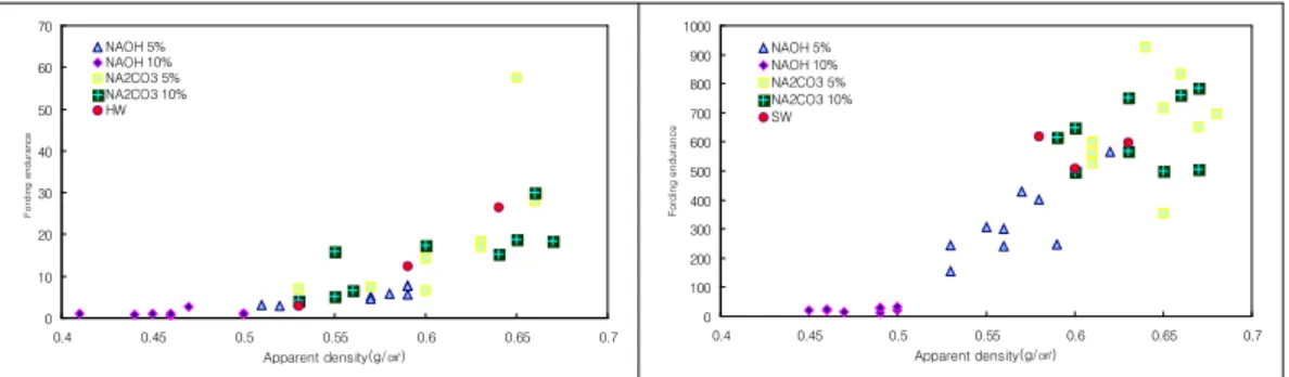 Fig. 4. Effect of concentration both NAOH and Na 2 CO 3 on the fording endurance of handsheet.