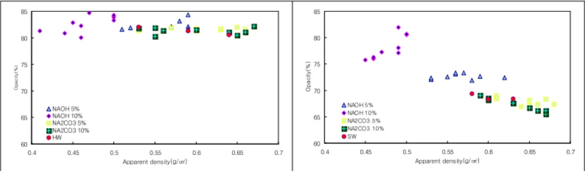 Fig. 6. Effect of concentration both NAOH and Na 2 CO 3 on the opacity of handsheet.