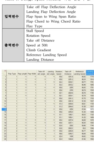 Fig 4. Design Space Model 결과