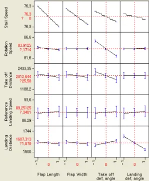 Fig 6. 6종류의 Flap에 대한 Contour plot 결과