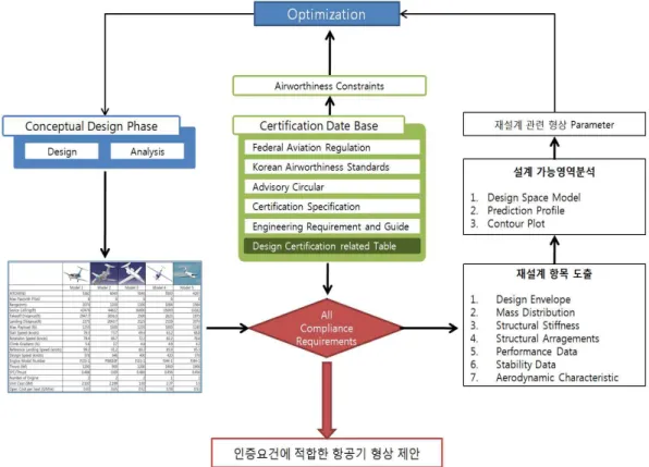 Fig 8. 항공인증요건을 고려한 항공기 설계변경 프로세스 2.5.4 인증을 고려한 항공기 형상 변경 방안 본 연구는 인증에 따른 항공기 설계 변경 방 안에 대해 아래 Fig 8과 같이 나타 날 수 있다