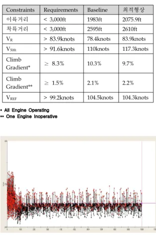 Fig 9. 목적함수의 수렴도 최적화 결과 만족하지 못한 23.51(a)의 항목을 만족하기 위하여 V R 값이 78.4knots에서 83.9knots로 도출 되어 인증제약조건을 만족하였 으며 다른 제약 조건 또한 만족하였다